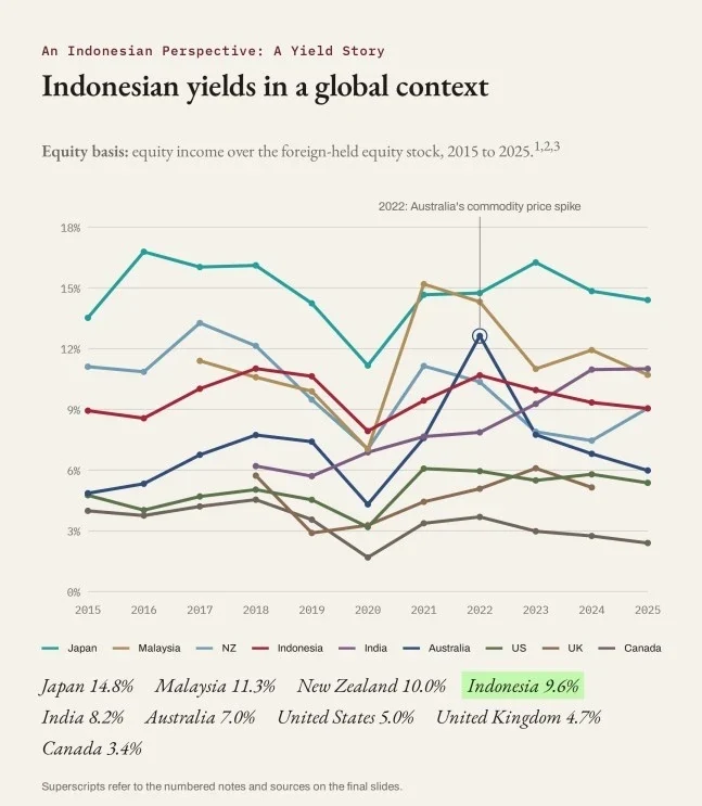 Indonesian yields in a global context